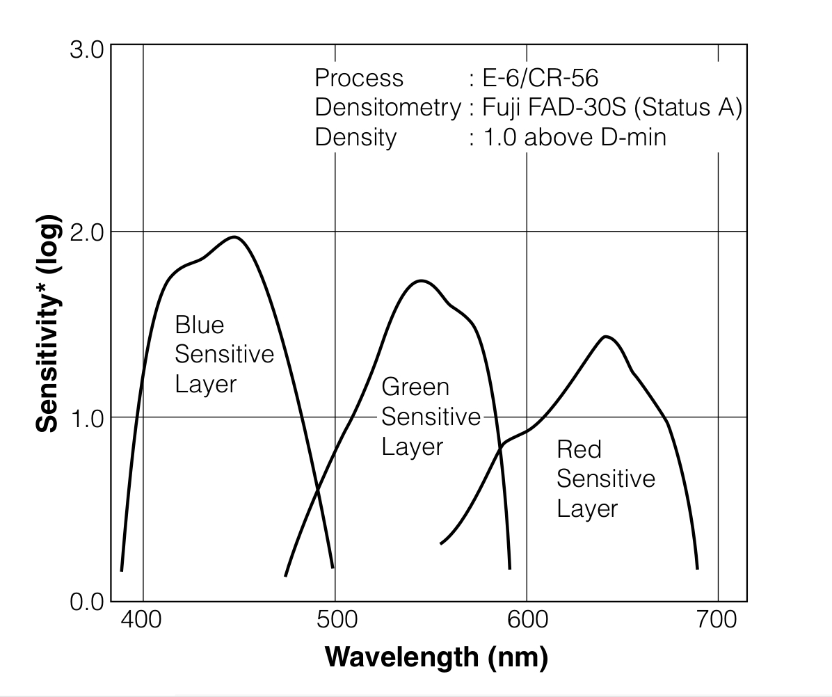 Provia 400X Spectral Sensitivity